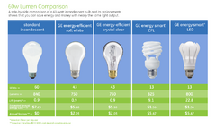 60w lumen comparison chart