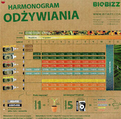 Tabela dawkowania / odżywiania / nawożenia BioBizz Pl