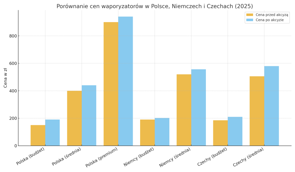 tabela-porownanie-cen-waporyzatorow-polska-niemcy-czechy.png